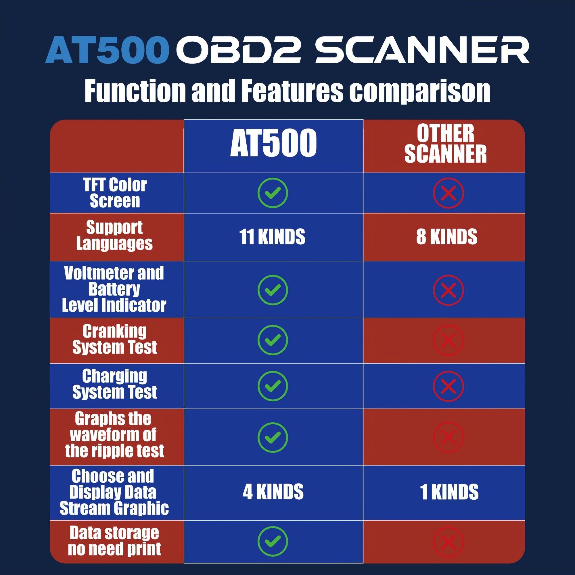 Car Code Reader, OBD2 Scanner Check Engine Light Fault Code Reader Scanner CAN Diagnostic Scan Tool For All OBDII Protocol Cars Since1996 - KinglyDay